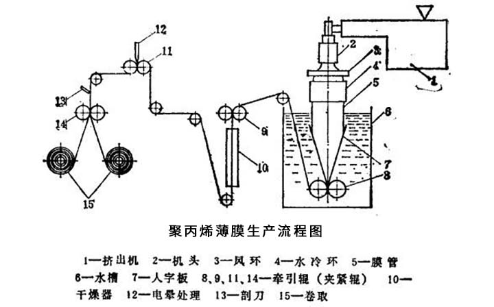 聚丙烯膜工藝流程 聚丙烯膜工藝流程