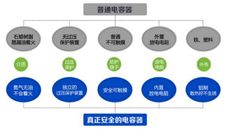 安全的電力電容器