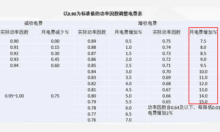 功率因數調整電費表 功率因數調整電費表