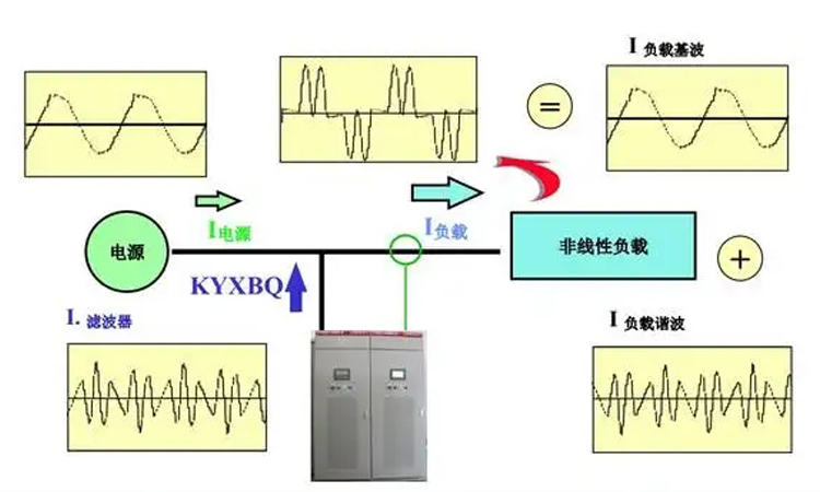 并聯(lián)電容器和諧波的相互影響與解決方案
